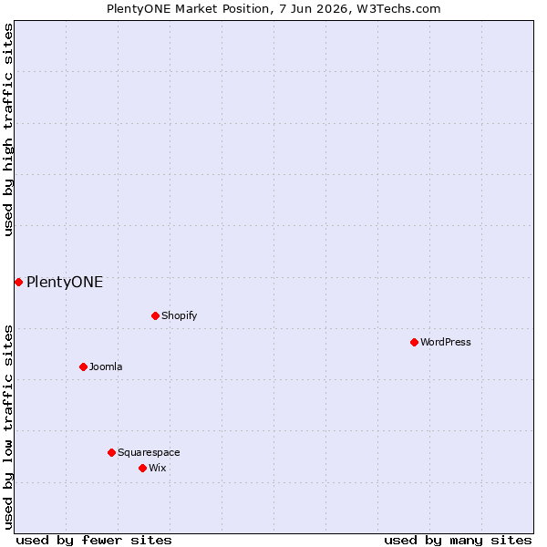 Market position of PlentyONE