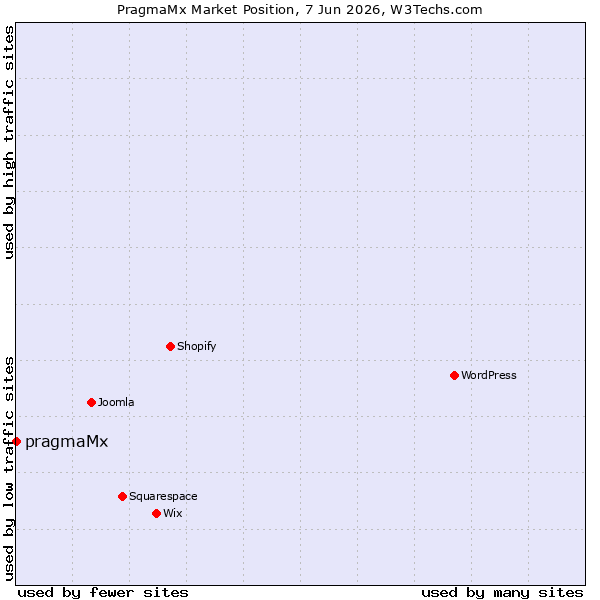 Market position of pragmaMx