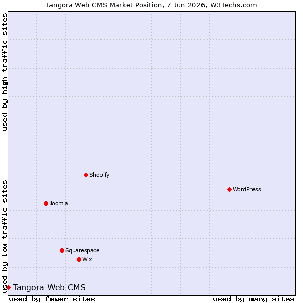 Market position of Tangora Web CMS