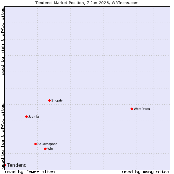 Market position of Tendenci