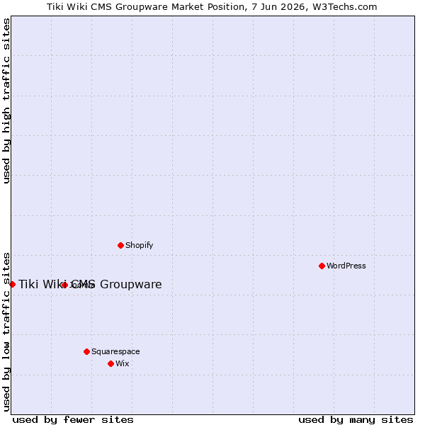 Market position of Tiki Wiki CMS Groupware