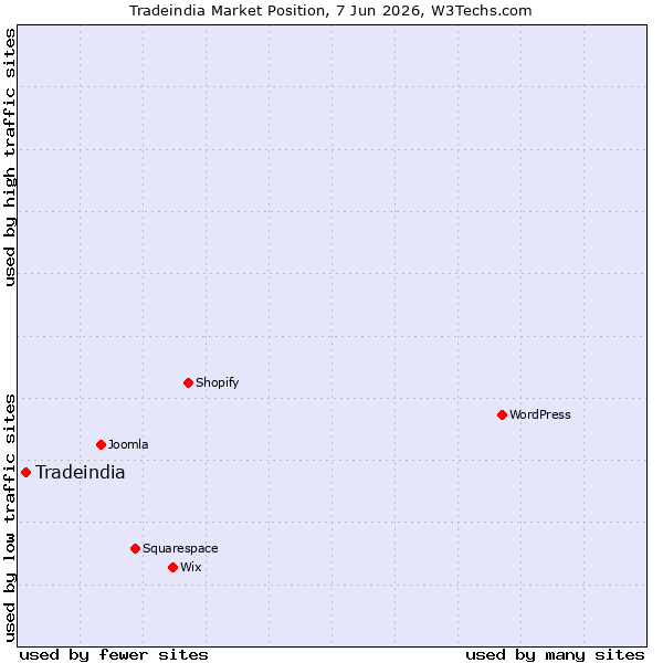 Market position of Tradeindia