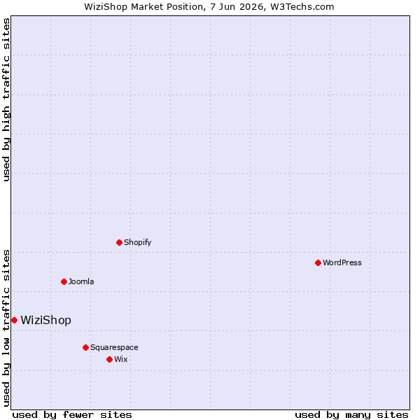 Market position of WiziShop