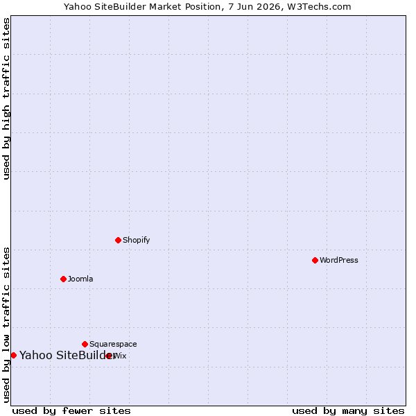 Market position of Yahoo SiteBuilder