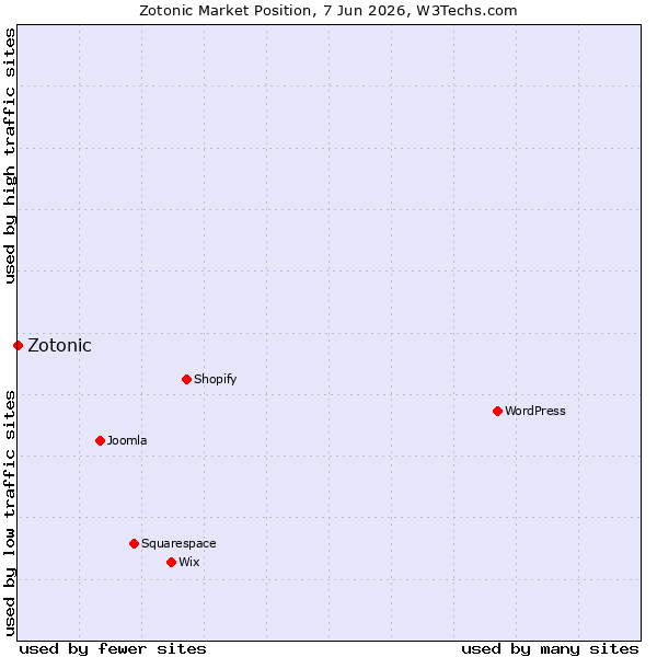 Market position of Zotonic