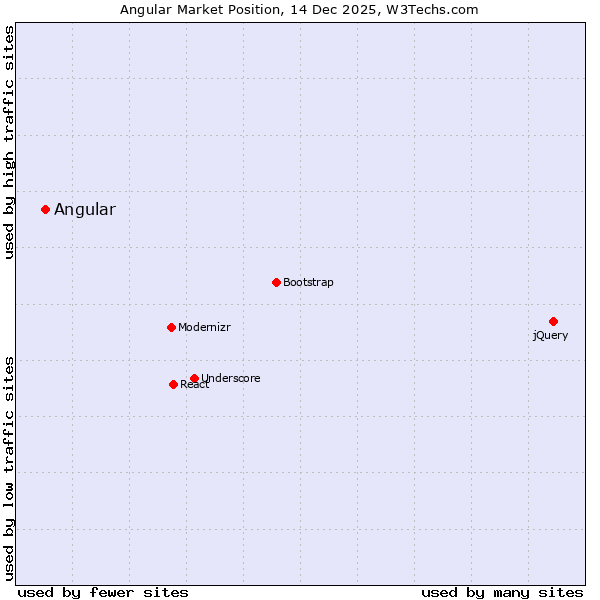 Market position of Angular