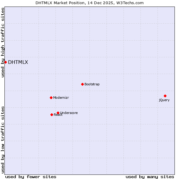 Market position of DHTMLX