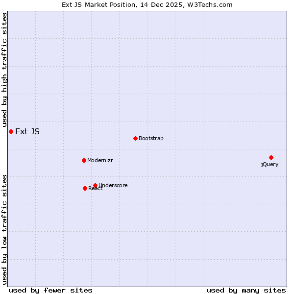 Market position of Ext JS