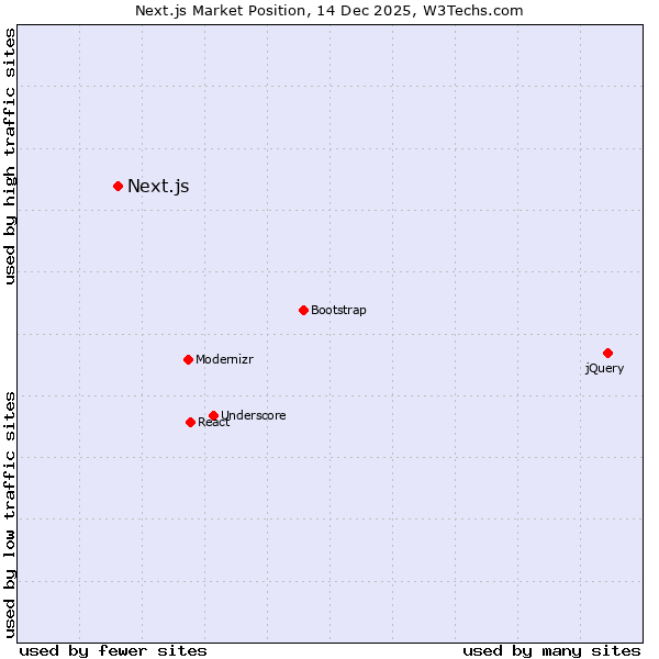 Market position of Next.js