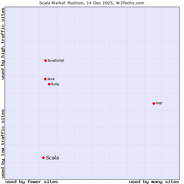 Market position of Scala