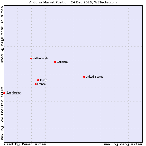 Market position of Andorra