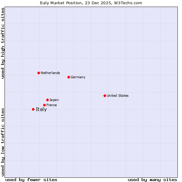 Market position of Italy