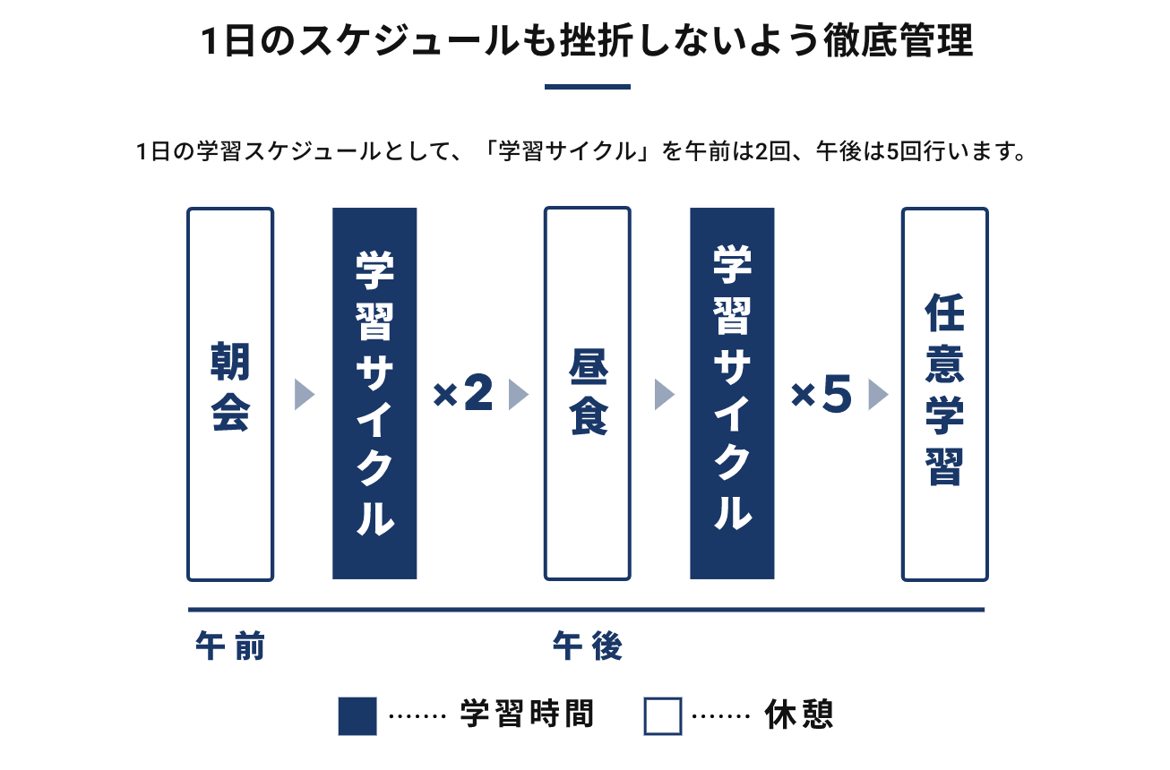 オリジナルの学習スケジュールで効率アップ
