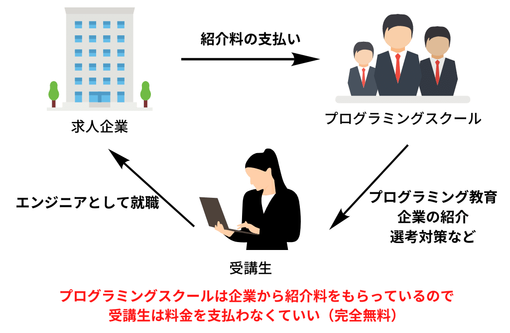 プログラミングスクールは企業から紹介料をもらっているので 受講生は料金を支払わなくていい(完全無料)