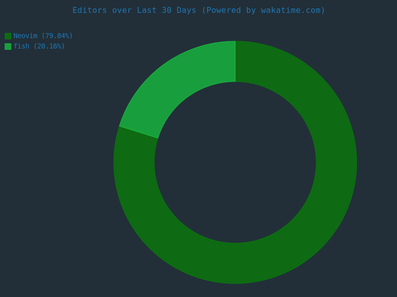 30 day editor stats