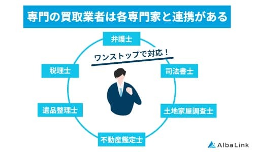 専門の買取業者は各専門家と連携がある