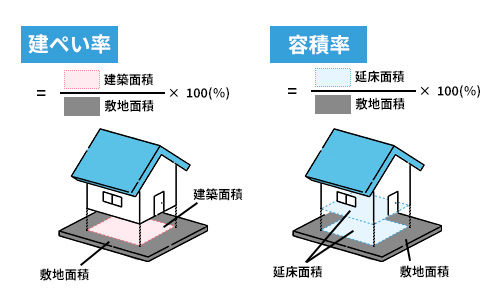 建ぺい率・容積率