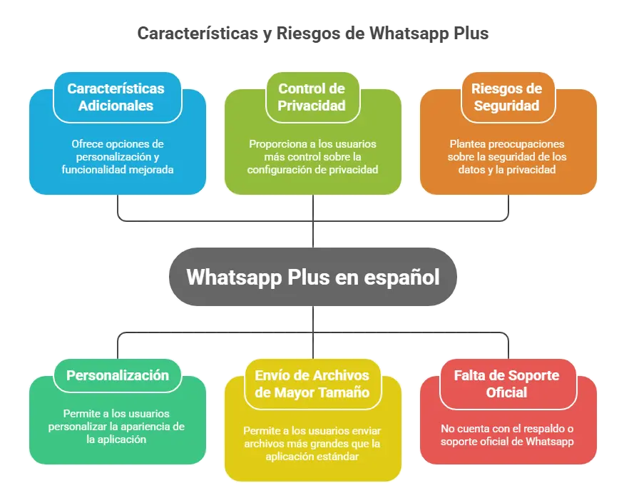 Características y Riesgos de Whatsapp Plus