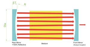 CO₂ Optics 8 CO2-Laser-Optics-Cavity-Optics-Diagram