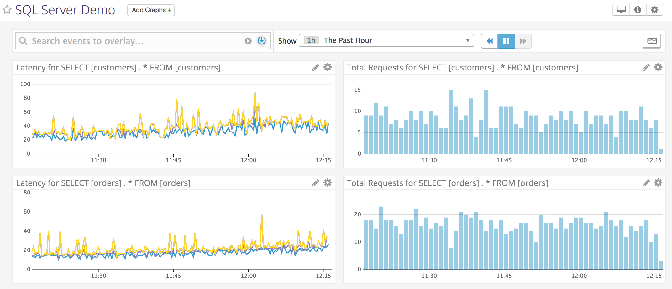 Monitor SQL Server performance with Datadog: Timeboard showing latency and total requests for two queries to SQL Server Monitor SQL Server performance with Datadog: Timeboard showing latency and total requests for two queries to SQL Server