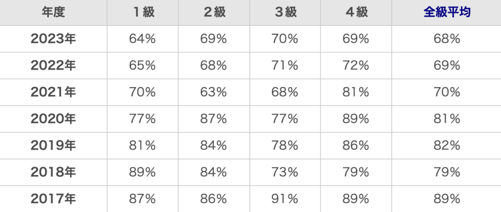 seo検定 合格確率