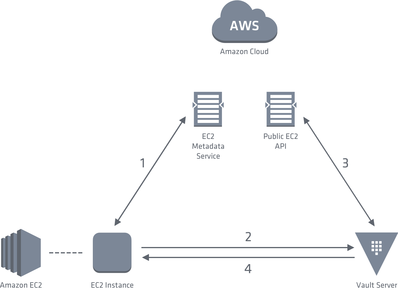 Vault AWS EC2 Authentication Flow