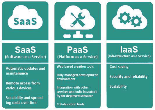 saas paas iaas differences saas paas iaas differences
