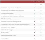 Polylang Features | WordPress Translation Plugins