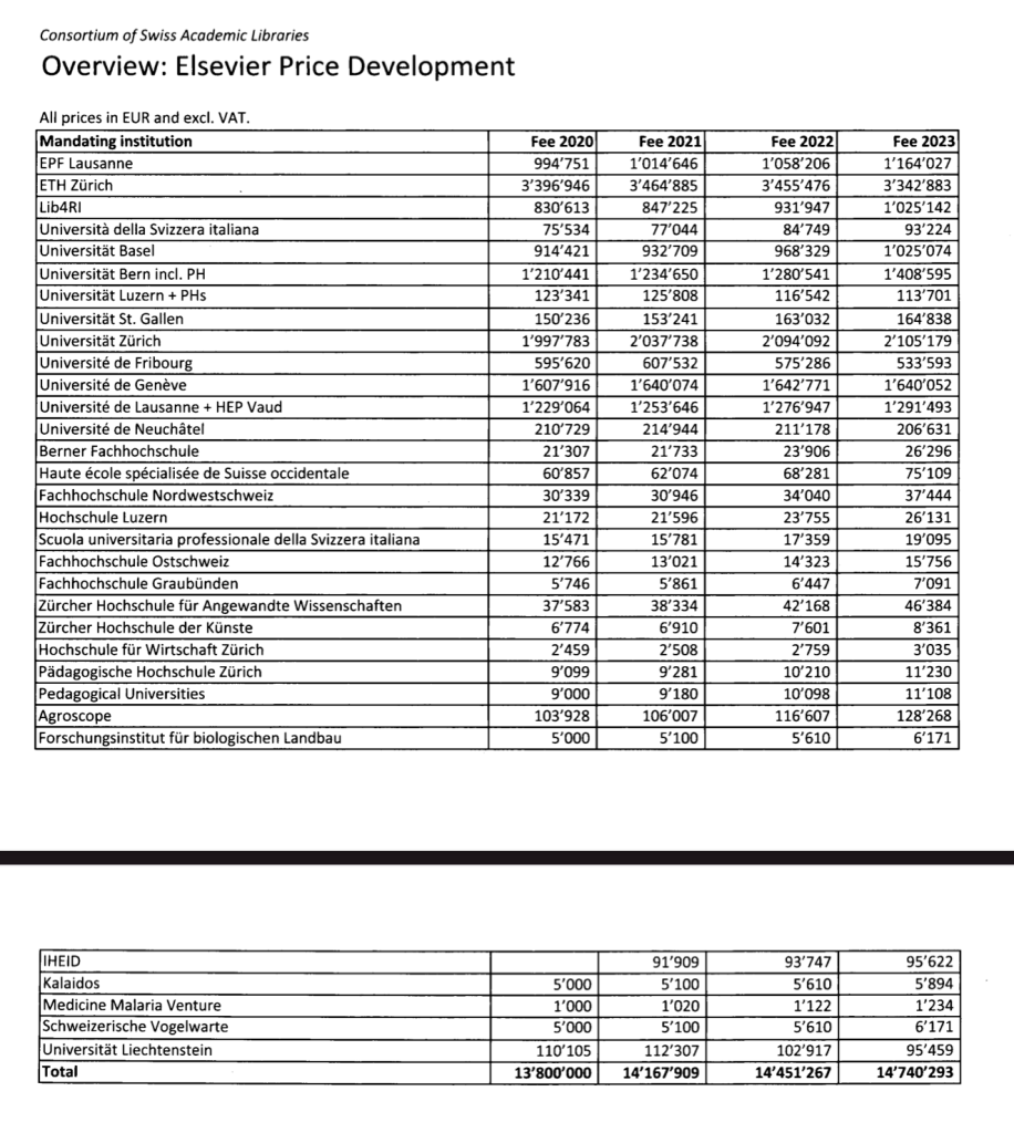 Tabelle mit einer Übersicht der Preisentwicklung von Elsevier für verschiedene akademische Institutionen in der Schweiz, inklusive Gebühren für die Jahre 2020, 2021, und 2022.