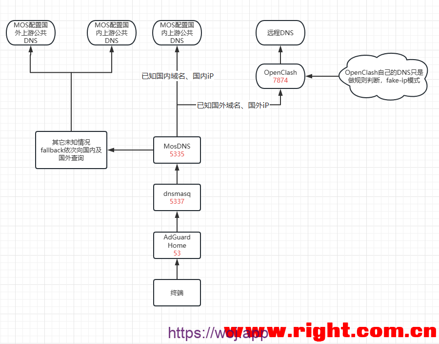 OpenWRT+MOSDNS+OpenClash防止dns泄漏 OpenWRT+MOSDNS+OpenClash防止dns泄漏