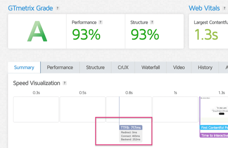 TTFB KPI – Source: GTmetrix