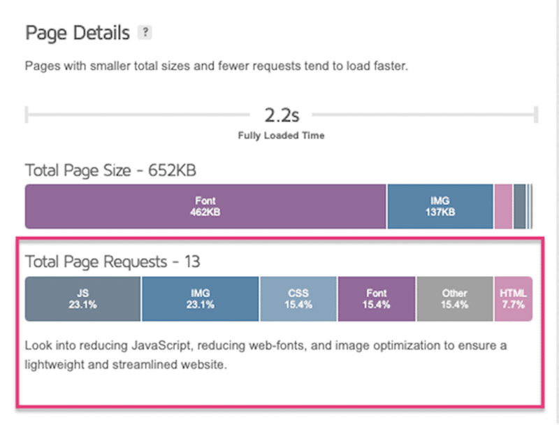 Total Page Requests (HTTP) KPI – Source: GTmetrix