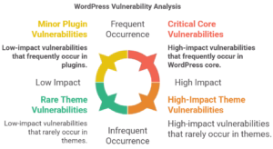 Understanding WordPress Vulnerabilities