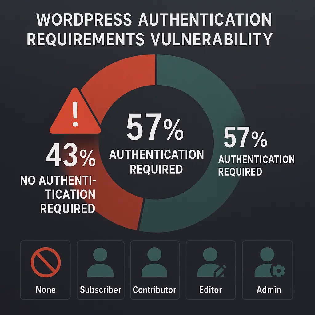 wp authentication bypass stats