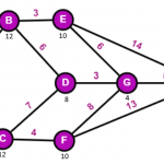 Short Path Algorithm Practice undirected-weighted-graph-4-heuristic-values