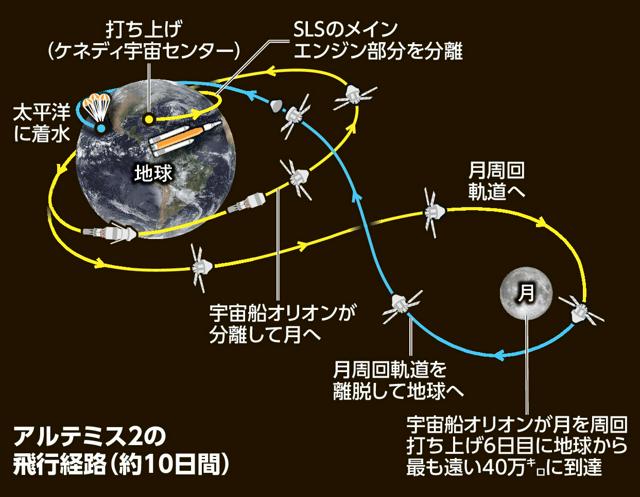 アルテミス2の飛行経路