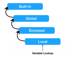 Python Variable Scope Resolution Legb