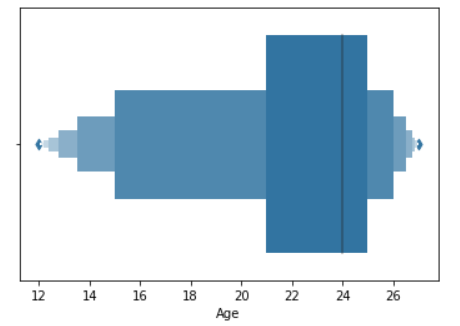 Seaborn-boxenplot