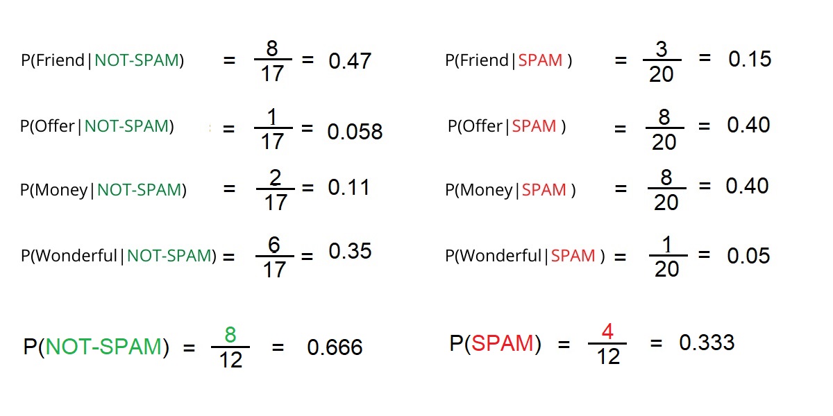Conditional Probabilities Of Each Words