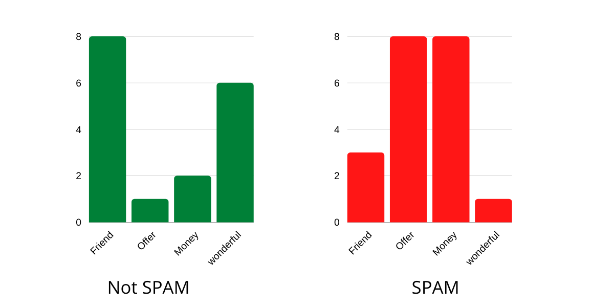 Word Counts In Mail