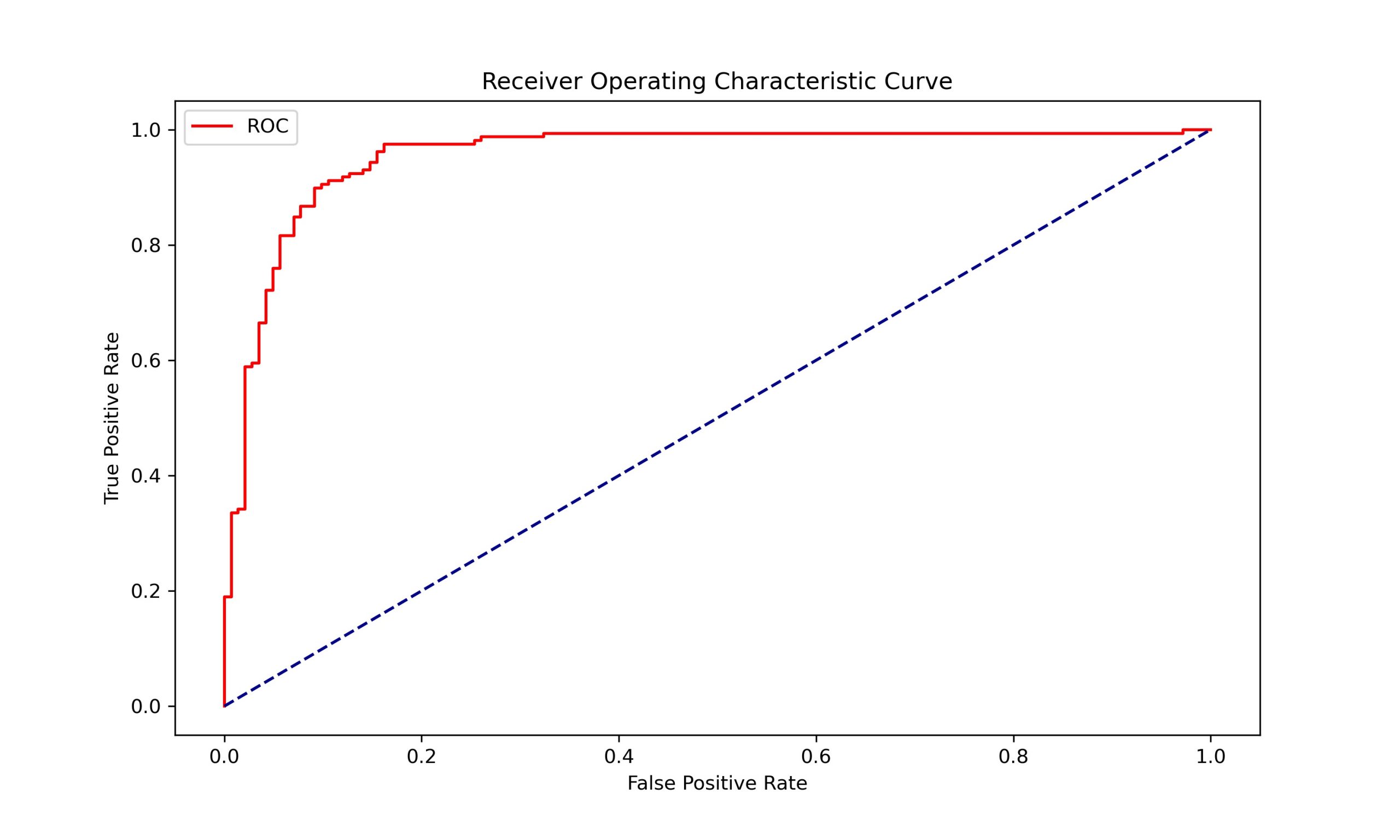 ROC Curve Of Logistic Regression Model