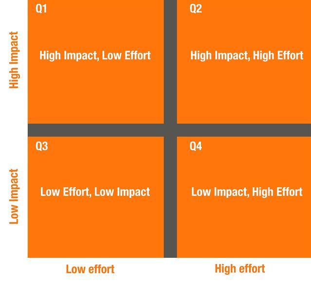 Effort Impact Chart Demo