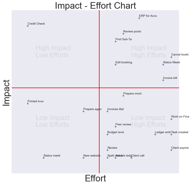 Final Impact Effort Chart