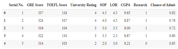 First5rows Of University Adm Pred Dataset