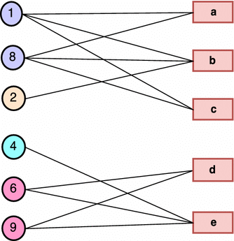 Bipartite Graph Example