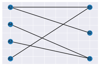 Bipartite Graph Visualization