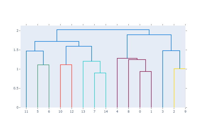 Basic Dendrogram