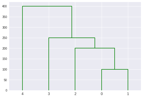 Dendogram HeiCluster Plot