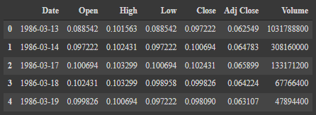 Microsoft Stock Price Prediction Dataset