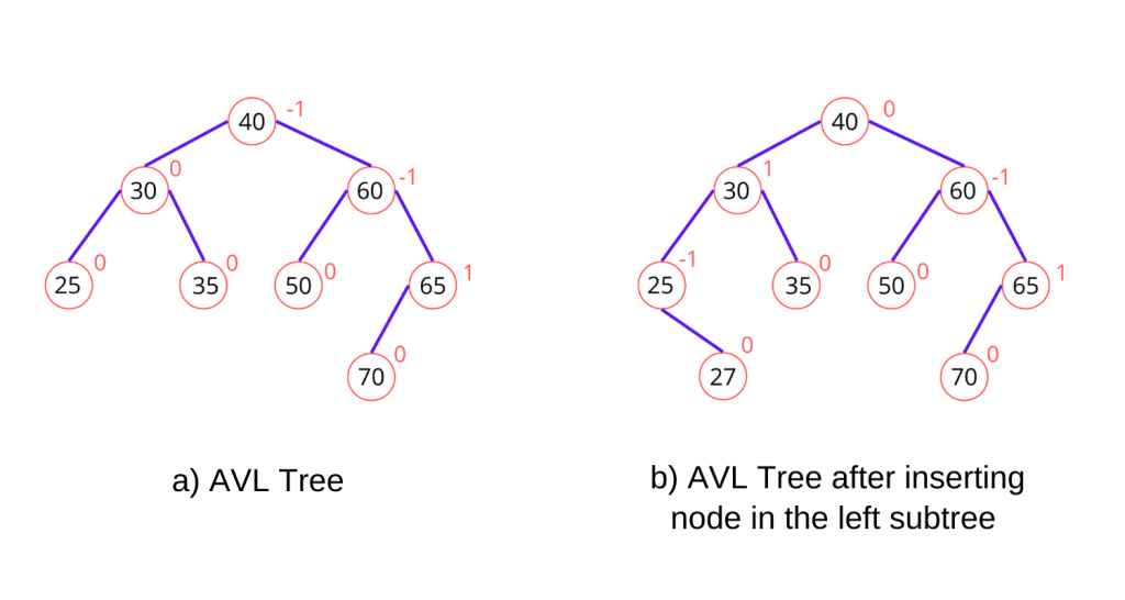 Insertion In Leftsubtree